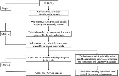 Association of educational environment with the prevalence of myopia: a cross-sectional study in central China